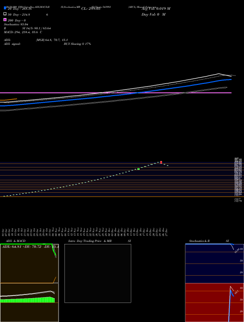 ARCL 543993 Support Resistance charts ARCL 543993 BSE