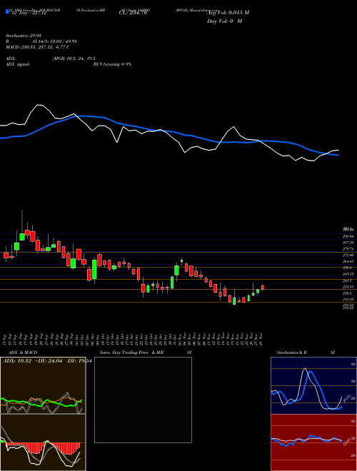 Chart Mvgjl (543995)  Technical (Analysis) Reports Mvgjl [