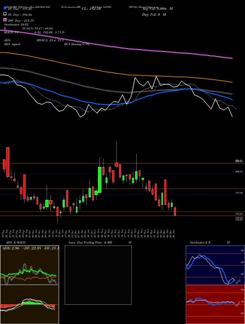 MVGJL 543995 Support Resistance charts MVGJL 543995 BSE