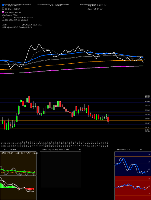 UDS 543996 Support Resistance charts UDS 543996 BSE