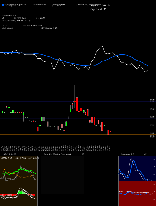 Chart Organicrec (543997)  Technical (Analysis) Reports Organicrec [
