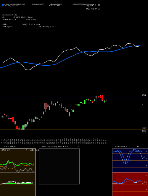 Chart Sensexetf (543999)  Technical (Analysis) Reports Sensexetf [
