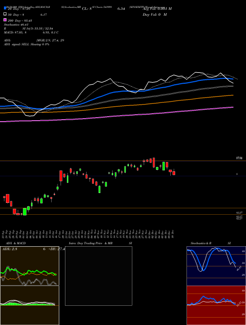 SENSEXETF 543999 Support Resistance charts SENSEXETF 543999 BSE
