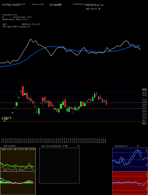 Chart Sunitatool (544001)  Technical (Analysis) Reports Sunitatool [