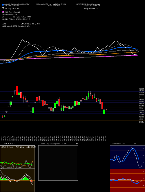 SUNITATOOL 544001 Support Resistance charts SUNITATOOL 544001 BSE