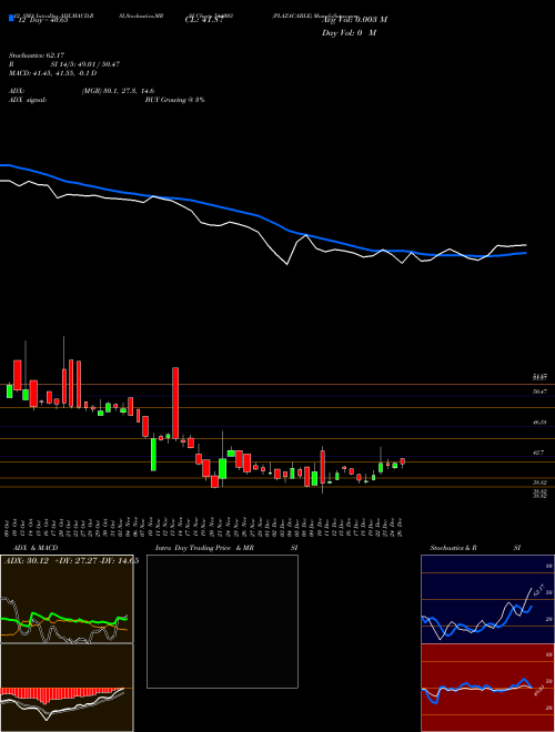 Chart Plazacable (544003)  Technical (Analysis) Reports Plazacable [