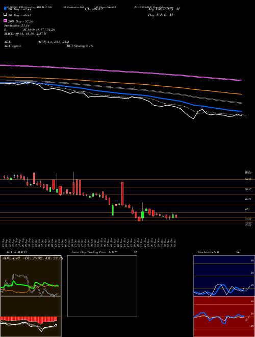 PLAZACABLE 544003 Support Resistance charts PLAZACABLE 544003 BSE