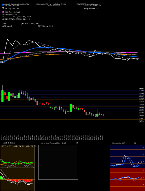 IRMENERGY 544004 Support Resistance charts IRMENERGY 544004 BSE