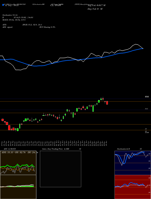 Chart Itetf (544006)  Technical (Analysis) Reports Itetf [