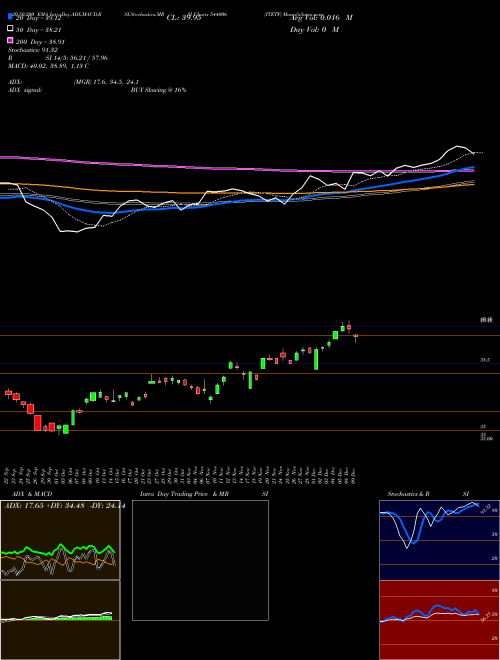 ITETF 544006 Support Resistance charts ITETF 544006 BSE