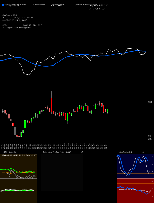 Chart Alphaetf (544007)  Technical (Analysis) Reports Alphaetf [