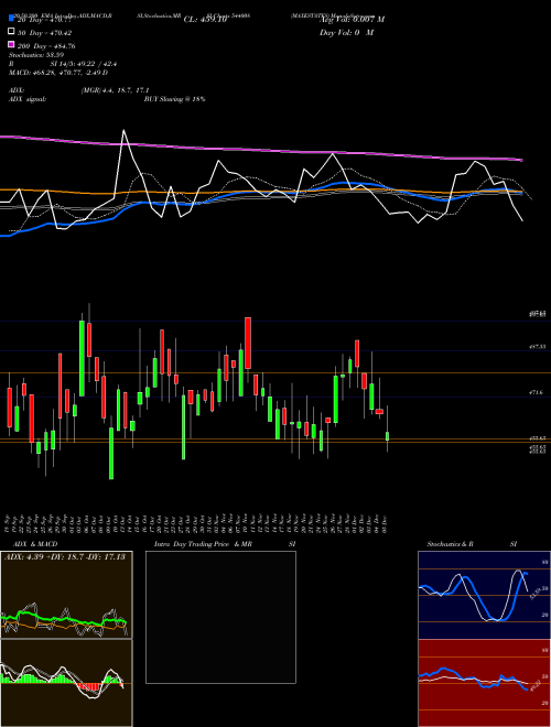 MAXESTATES 544008 Support Resistance charts MAXESTATES 544008 BSE