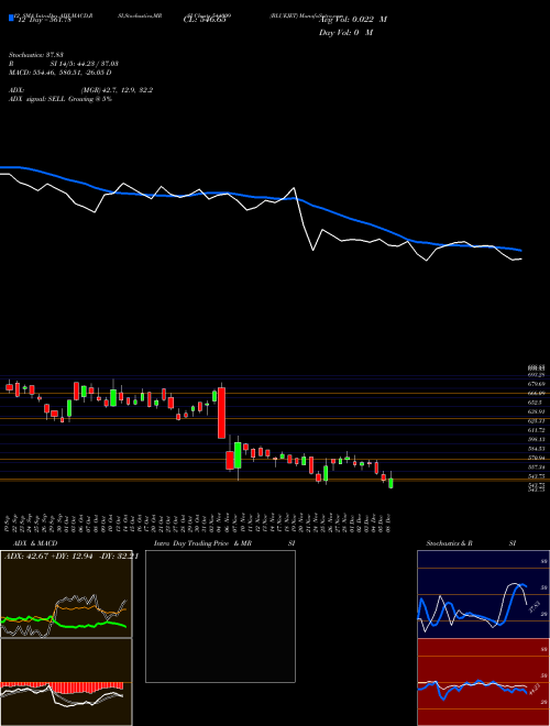 Chart Bluejet (544009)  Technical (Analysis) Reports Bluejet [