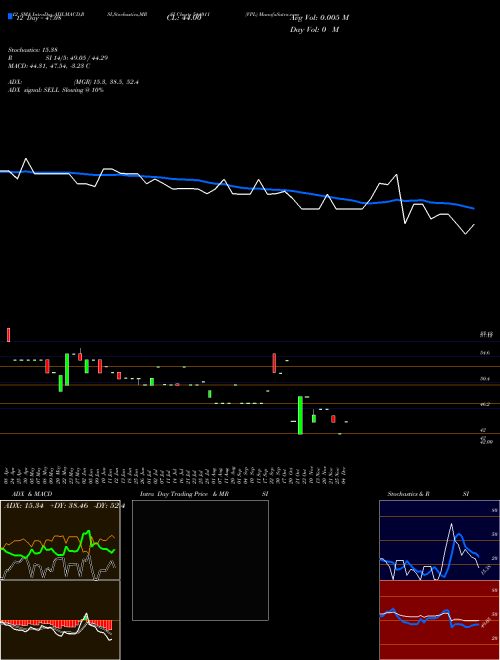 Chart Vpl (544011)  Technical (Analysis) Reports Vpl [