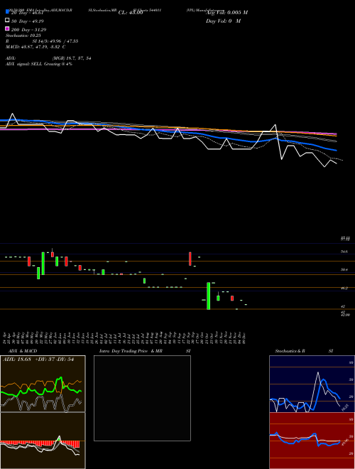 VPL 544011 Support Resistance charts VPL 544011 BSE