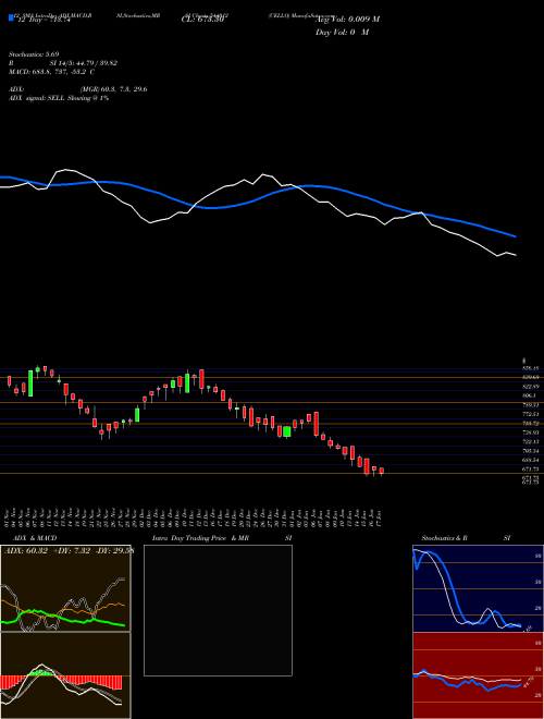 Chart Cello (544012)  Technical (Analysis) Reports Cello [