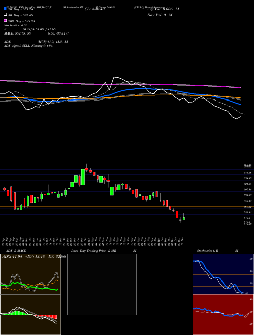 CELLO 544012 Support Resistance charts CELLO 544012 BSE
