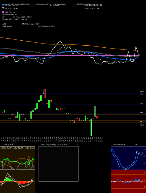 KKSHL 544013 Support Resistance charts KKSHL 544013 BSE