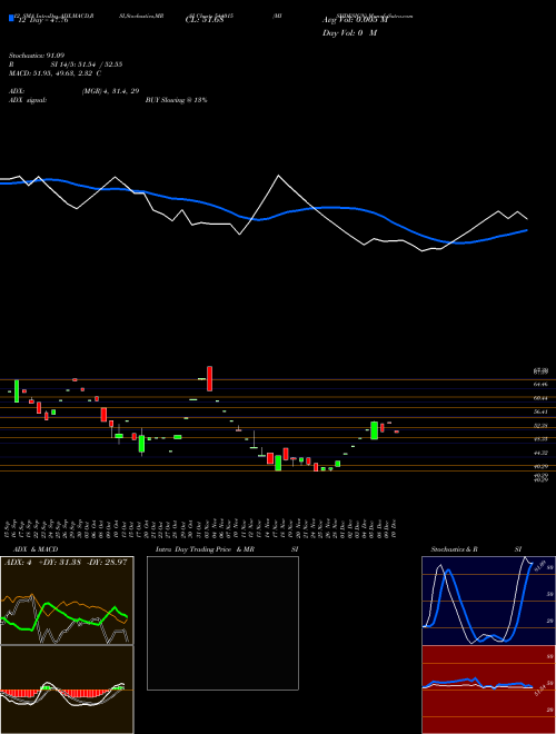 Chart Mishdesign (544015)  Technical (Analysis) Reports Mishdesign [