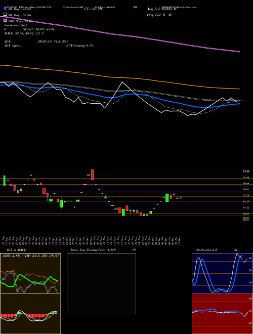 MISHDESIGN 544015 Support Resistance charts MISHDESIGN 544015 BSE