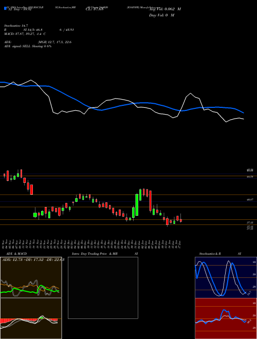 Chart Esafsfb (544020)  Technical (Analysis) Reports Esafsfb [