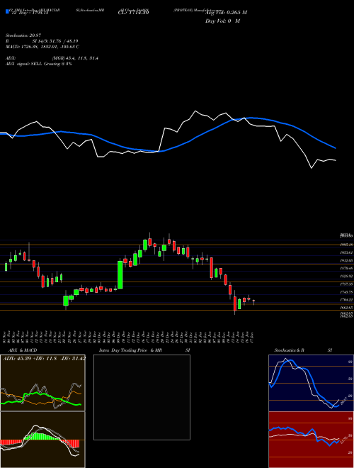 Chart Protean (544021)  Technical (Analysis) Reports Protean [