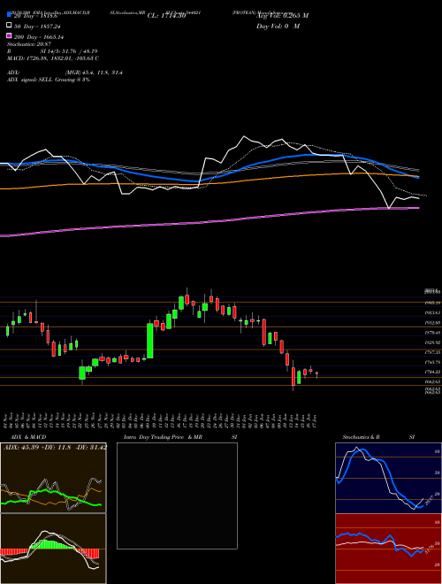 PROTEAN 544021 Support Resistance charts PROTEAN 544021 BSE