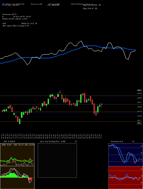 Chart Askautoltd (544022)  Technical (Analysis) Reports Askautoltd [