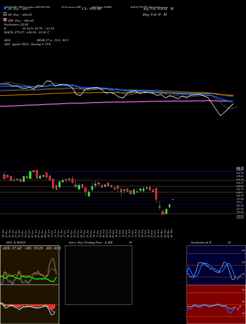 ASKAUTOLTD 544022 Support Resistance charts ASKAUTOLTD 544022 BSE