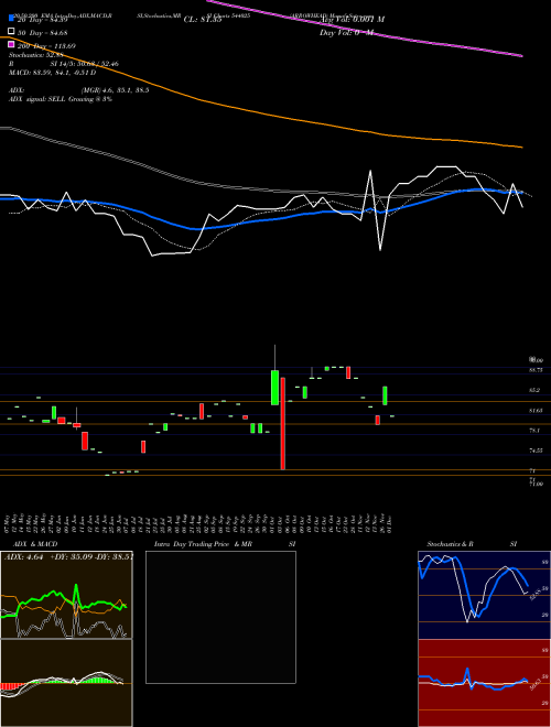 ARROWHEAD 544025 Support Resistance charts ARROWHEAD 544025 BSE