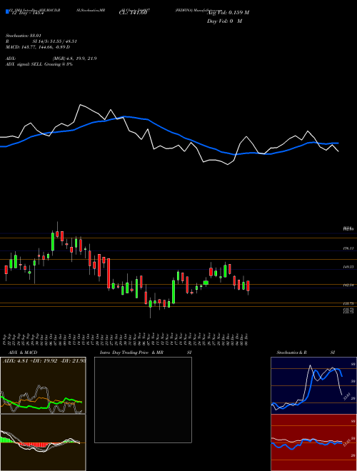 Chart Fedfina (544027)  Technical (Analysis) Reports Fedfina [