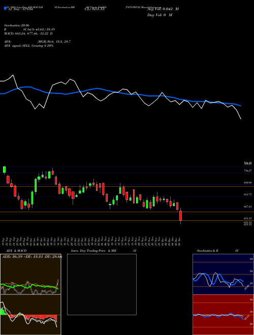 Chart Tatatech (544028)  Technical (Analysis) Reports Tatatech [
