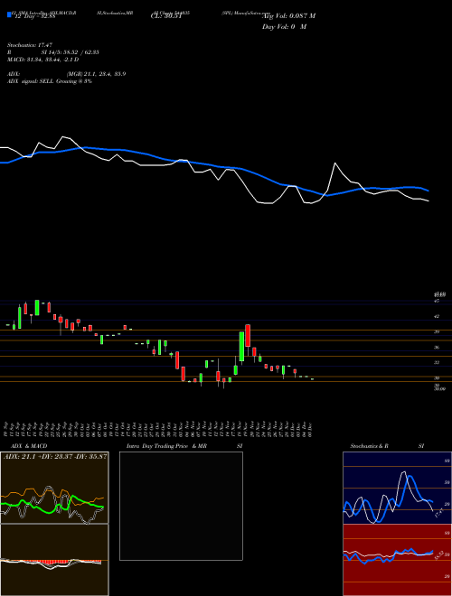 Chart Spl (544035)  Technical (Analysis) Reports Spl [