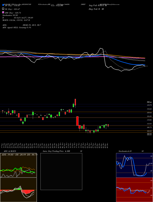 DEEPAKCHEM 544036 Support Resistance charts DEEPAKCHEM 544036 BSE