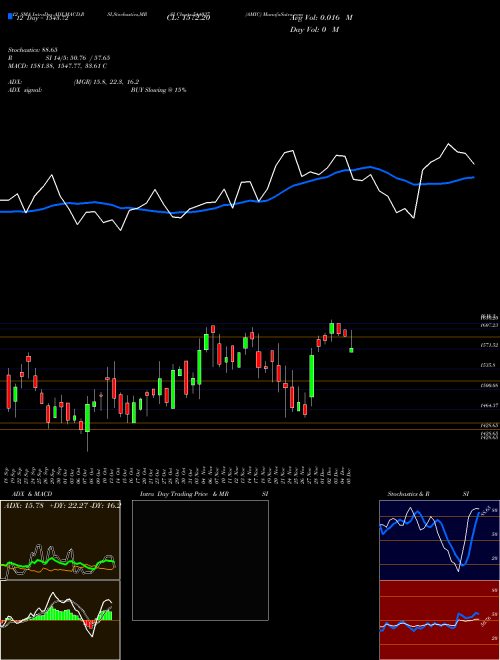 Chart Amic (544037)  Technical (Analysis) Reports Amic [