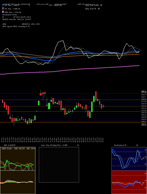 AMIC 544037 Support Resistance charts AMIC 544037 BSE