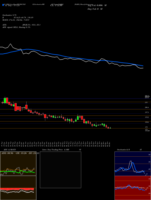 Chart Bajel (544042)  Technical (Analysis) Reports Bajel [