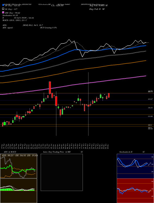 BBNPPGOLD 544043 Support Resistance charts BBNPPGOLD 544043 BSE