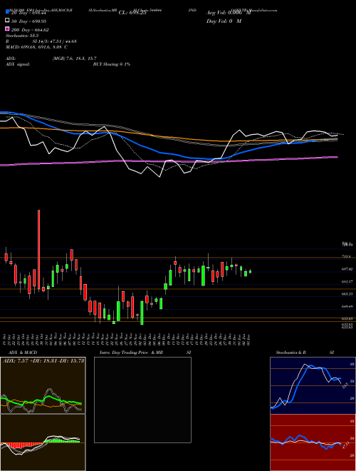 INDIASHLTR 544044 Support Resistance charts INDIASHLTR 544044 BSE