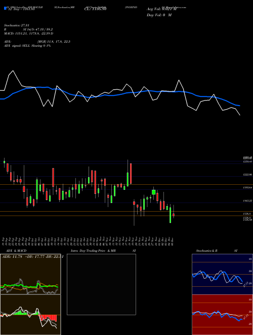 Chart Inoxindia (544046)  Technical (Analysis) Reports Inoxindia [