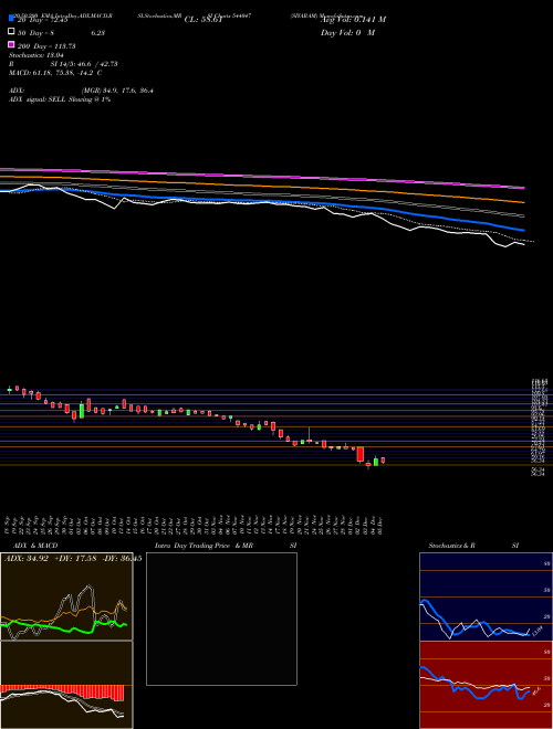 SIYARAM 544047 Support Resistance charts SIYARAM 544047 BSE