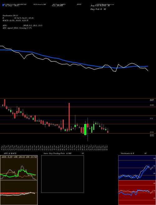 Chart Motisons (544053)  Technical (Analysis) Reports Motisons [