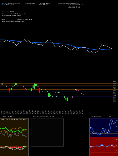 Chart Smaritime (544056)  Technical (Analysis) Reports Smaritime [