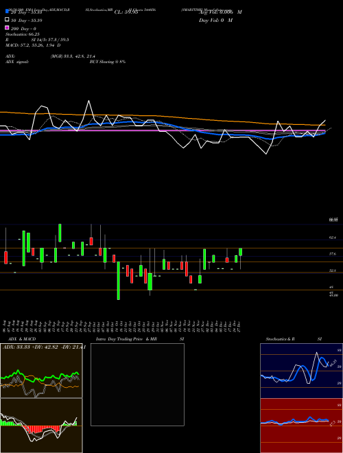 SMARITIME 544056 Support Resistance charts SMARITIME 544056 BSE