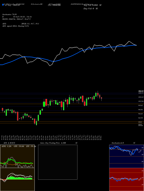 Chart Happyforge (544057)  Technical (Analysis) Reports Happyforge [