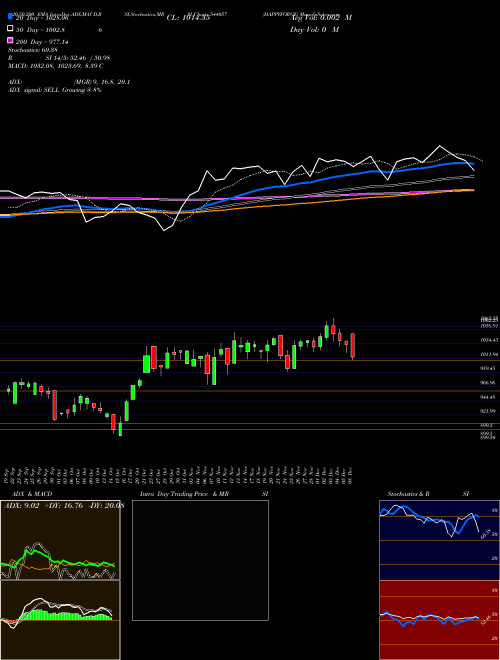 HAPPYFORGE 544057 Support Resistance charts HAPPYFORGE 544057 BSE