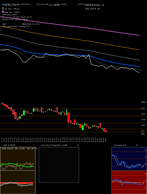 MUFTI 544058 Support Resistance charts MUFTI 544058 BSE