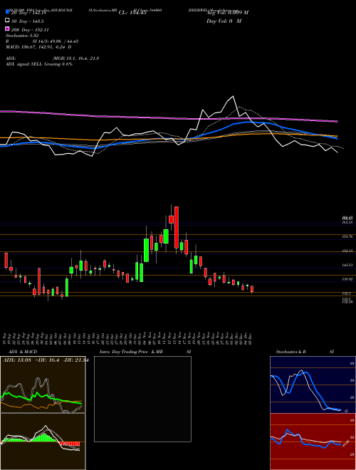 RBZJEWEL 544060 Support Resistance charts RBZJEWEL 544060 BSE