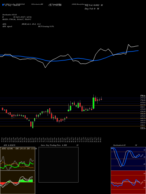 Chart Azad (544061)  Technical (Analysis) Reports Azad [