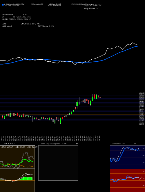 Chart Innovacap (544067)  Technical (Analysis) Reports Innovacap [